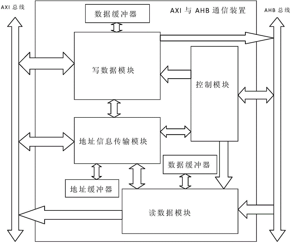 Method and device for communication between AXI (advanced extensible interface) bus and AHB (advanced high-performance bus)