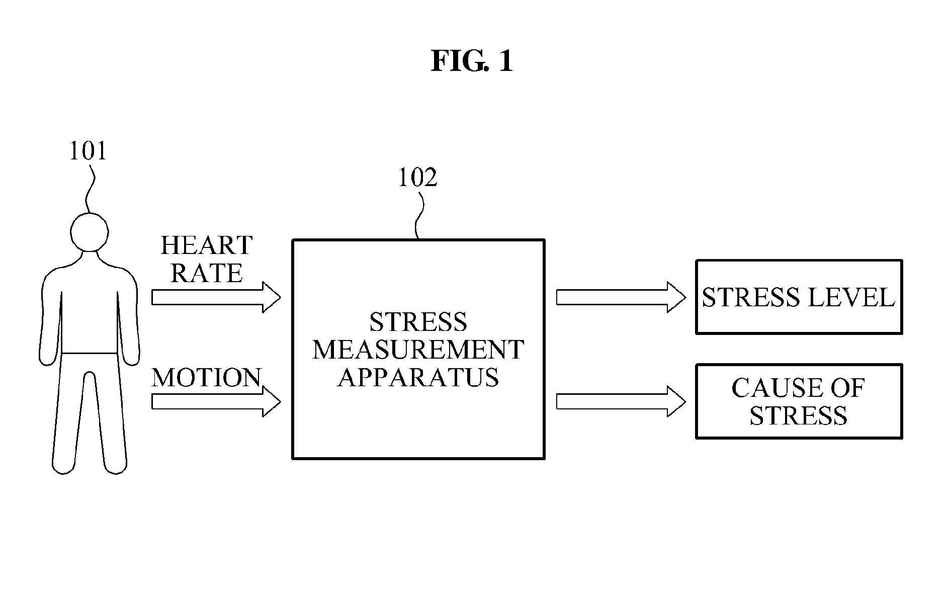 Apparatus and method for measuring stress based on behavior of a user