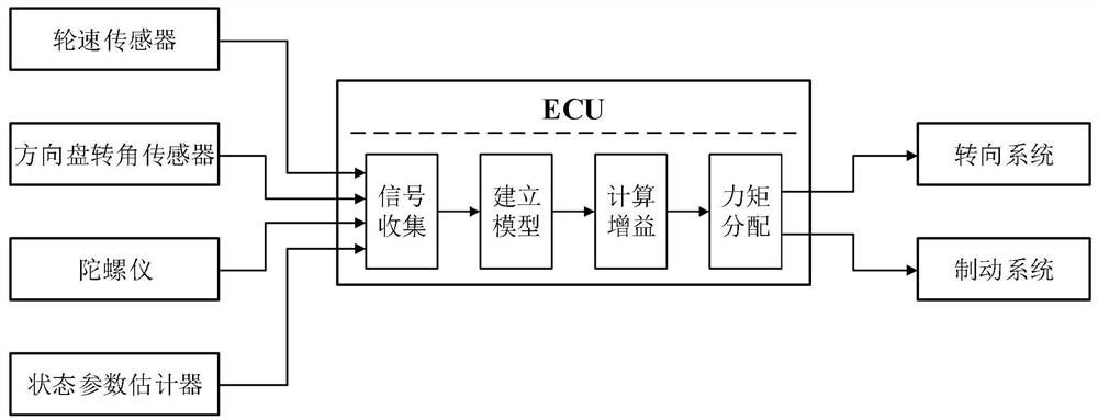 A method for lateral stability control of four-wheel drive vehicles based on time-varying speed