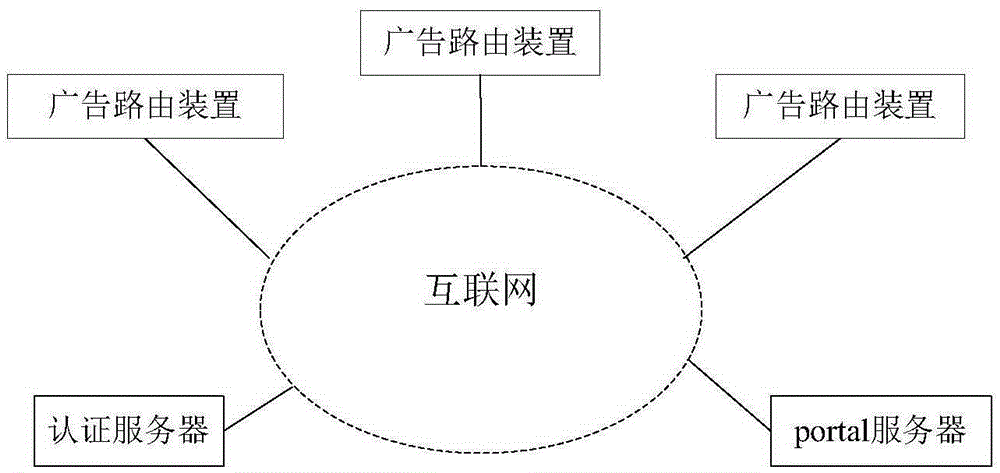 Advertisement routing system supporting advertisement push of different merchants and authentication method of system