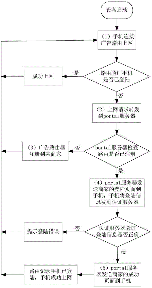 Advertisement routing system supporting advertisement push of different merchants and authentication method of system