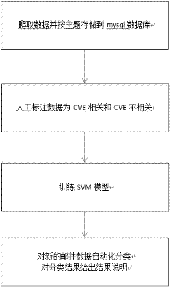 Linux-Kernel associated CVE (Common Vulnerabilities and Exposures) intelligent prediction method based on machine learning