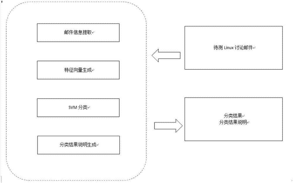 Linux-Kernel associated CVE (Common Vulnerabilities and Exposures) intelligent prediction method based on machine learning