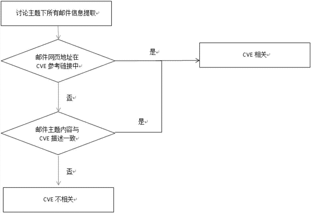 Linux-Kernel associated CVE (Common Vulnerabilities and Exposures) intelligent prediction method based on machine learning