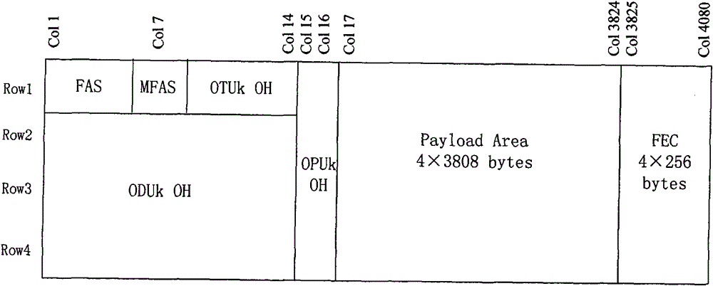 Method and circuit applying SFEC to realize bit width transformation of bus in OTN (optical transport network)