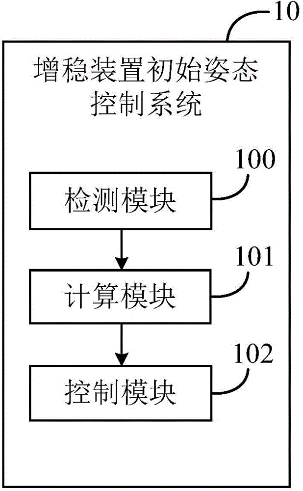 Tranquilizer and initial attitude control system and method of same