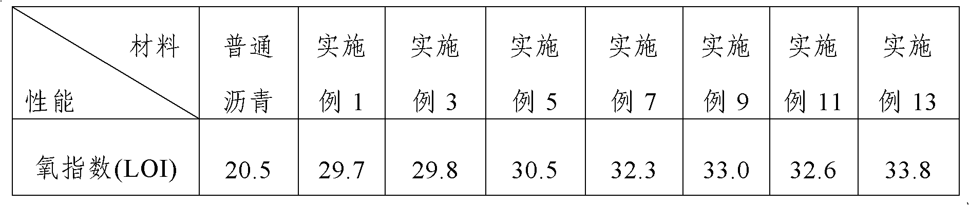 Synergic flame retardance asphalt material and preparation method thereof