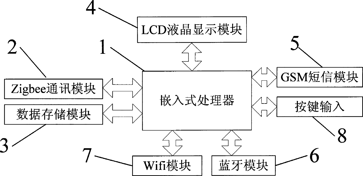 Household leakage and humidity monitoring device based on Zigbee