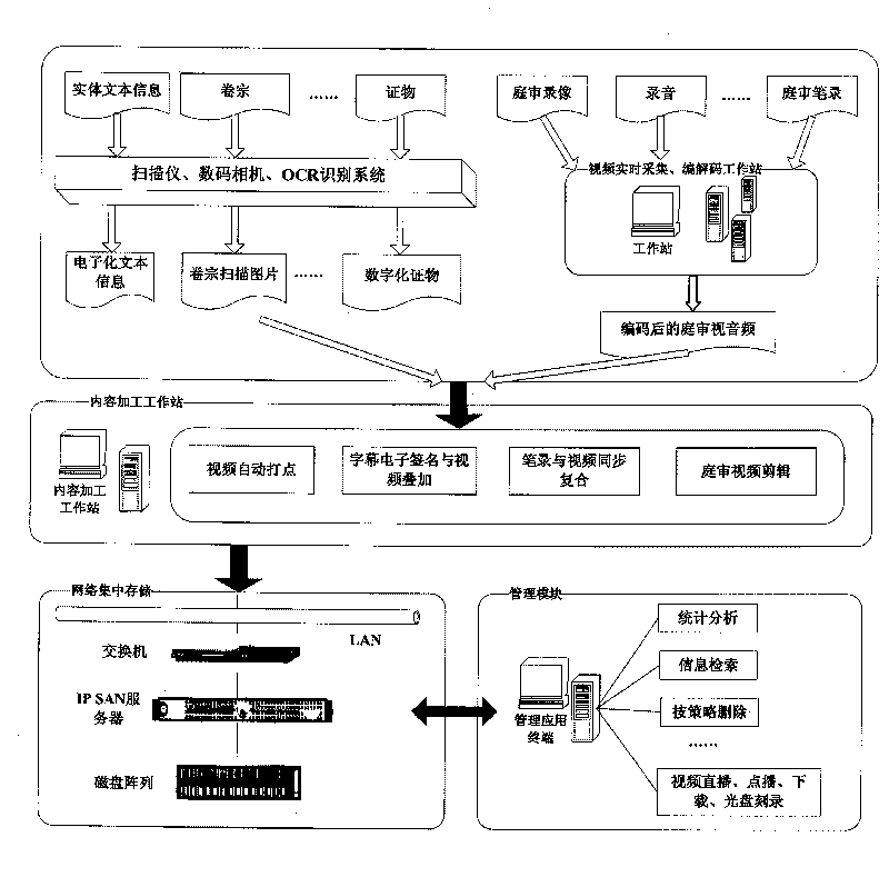 Digital processing and managing system of court exhibits