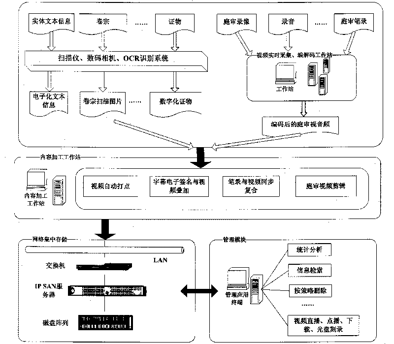 Digital processing and managing system of court exhibits