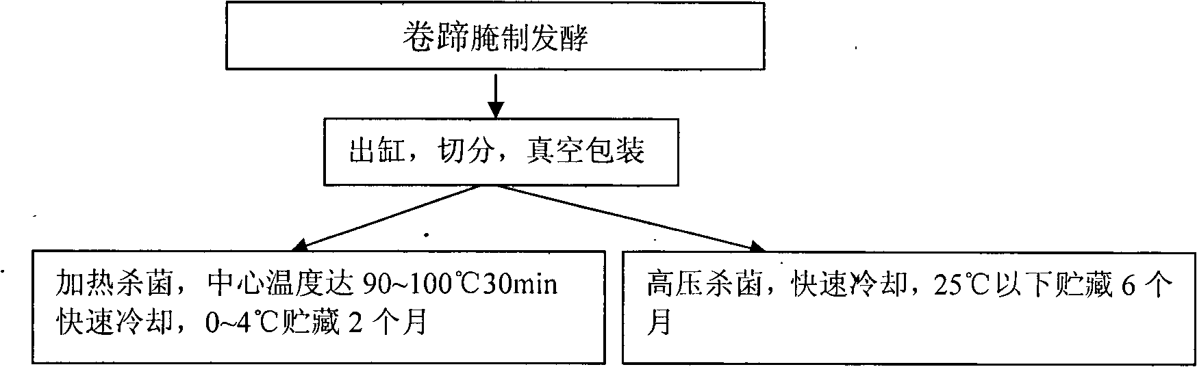 Method for storing fermented meat product rolling hoof