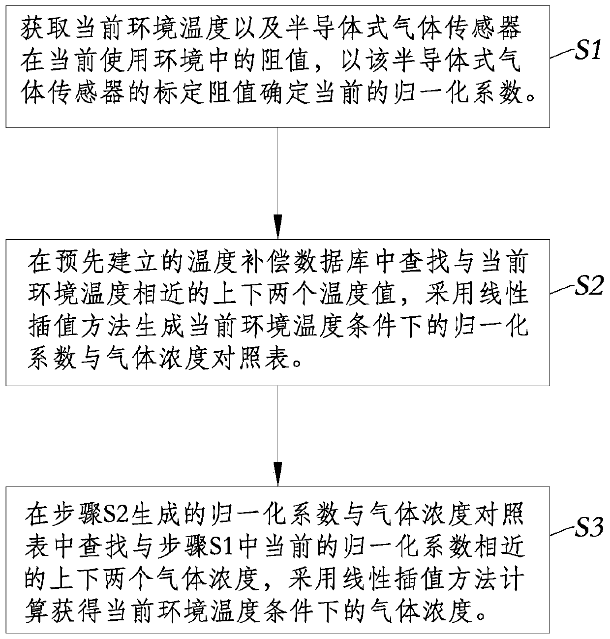 Full-range temperature compensation method of semiconductor gas sensor