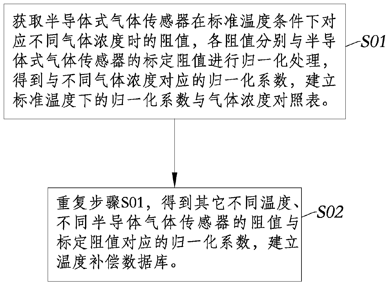 Full-range temperature compensation method of semiconductor gas sensor