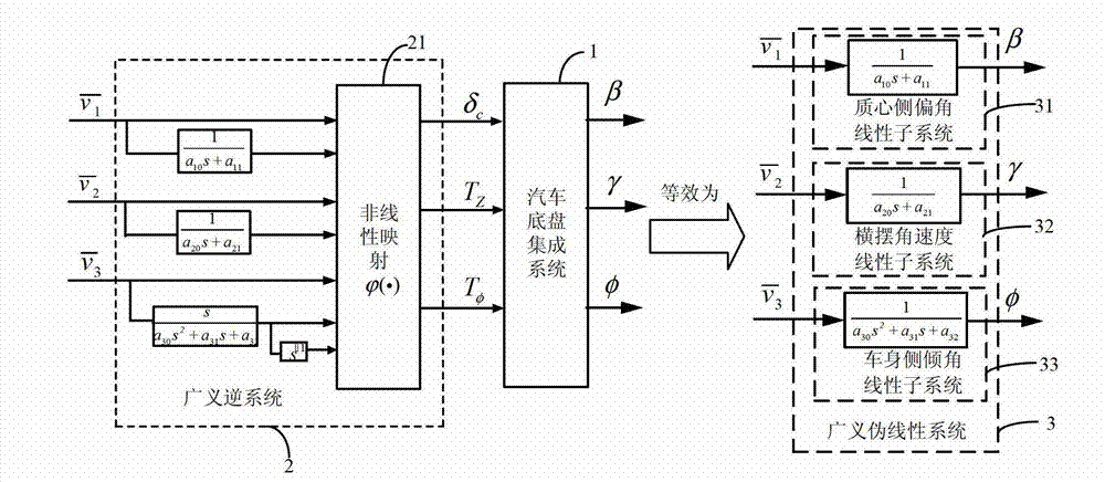 Automotive chassis integrated system generalized inverse internal model controller and construction method