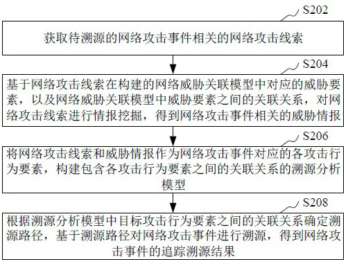 Network attack event traceability processing method and device, equipment and storage medium