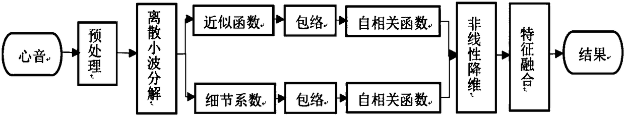 Heart sound signal classification identification method