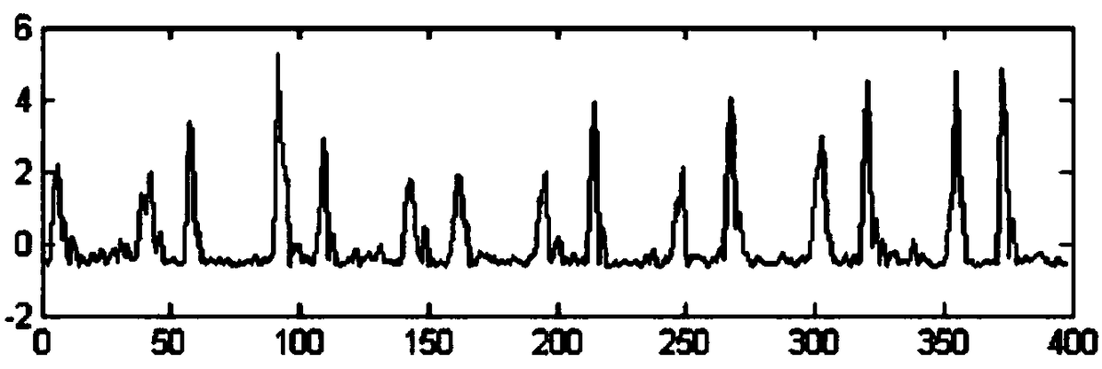 Heart sound signal classification identification method