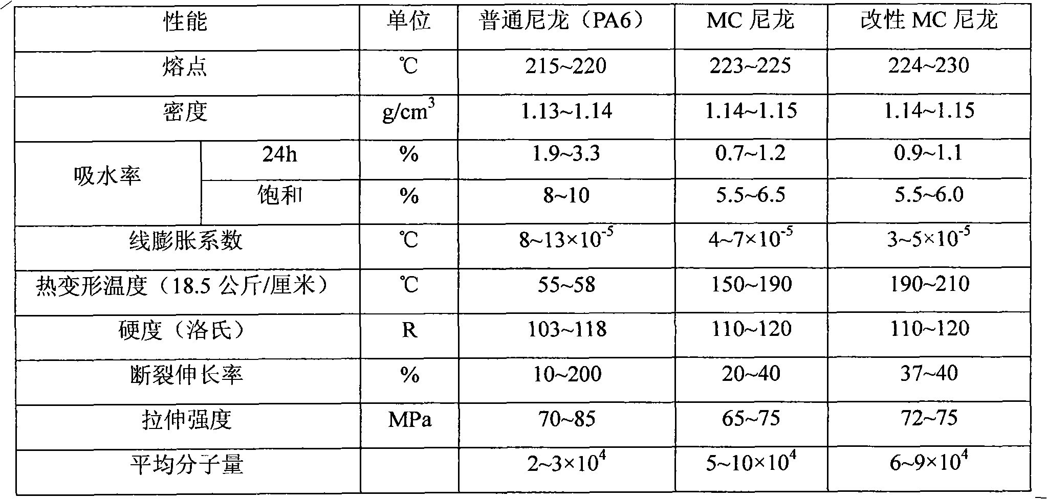 Modified MC nylon