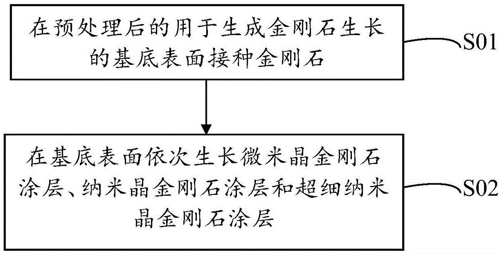 Multilayer diamond coating, manufacturing method thereof and coating tool