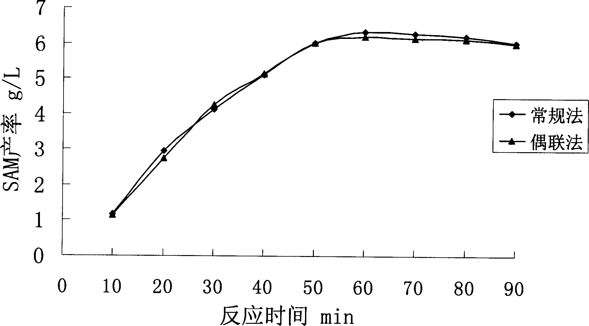 Novel aden osyl methionine in vitro enzymatic transformation method