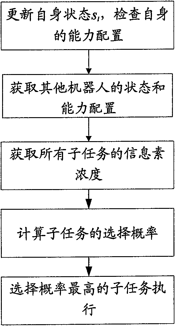 Task allocation method of heterogeneous multi-robot system