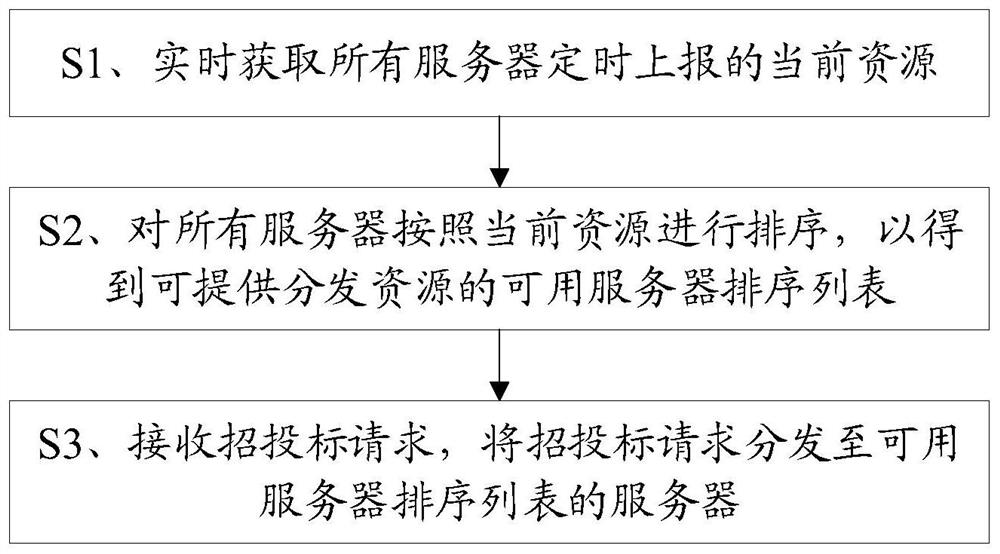 Resource distribution method for bidding requests and data center