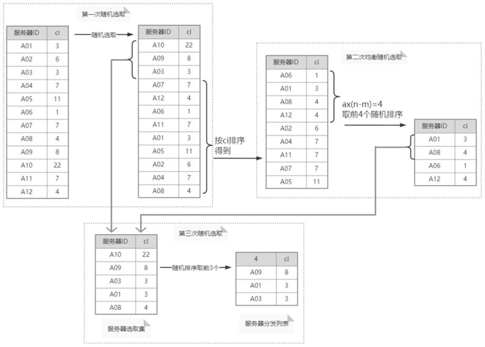 Resource distribution method for bidding requests and data center