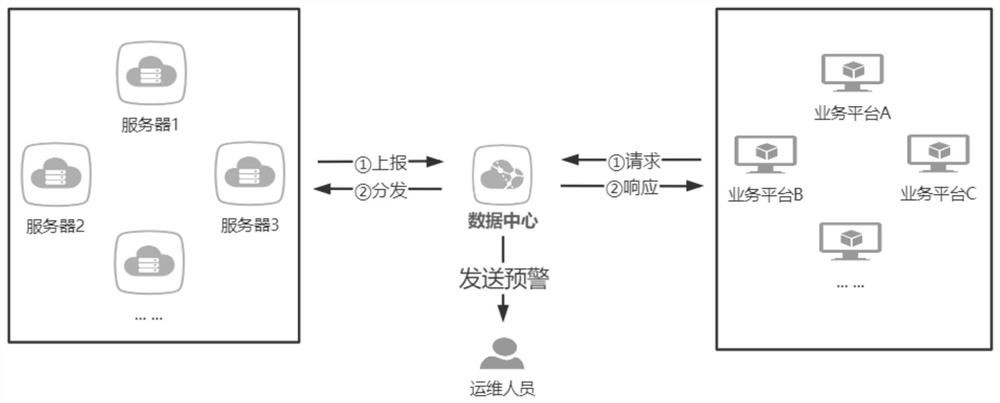 Resource distribution method for bidding requests and data center