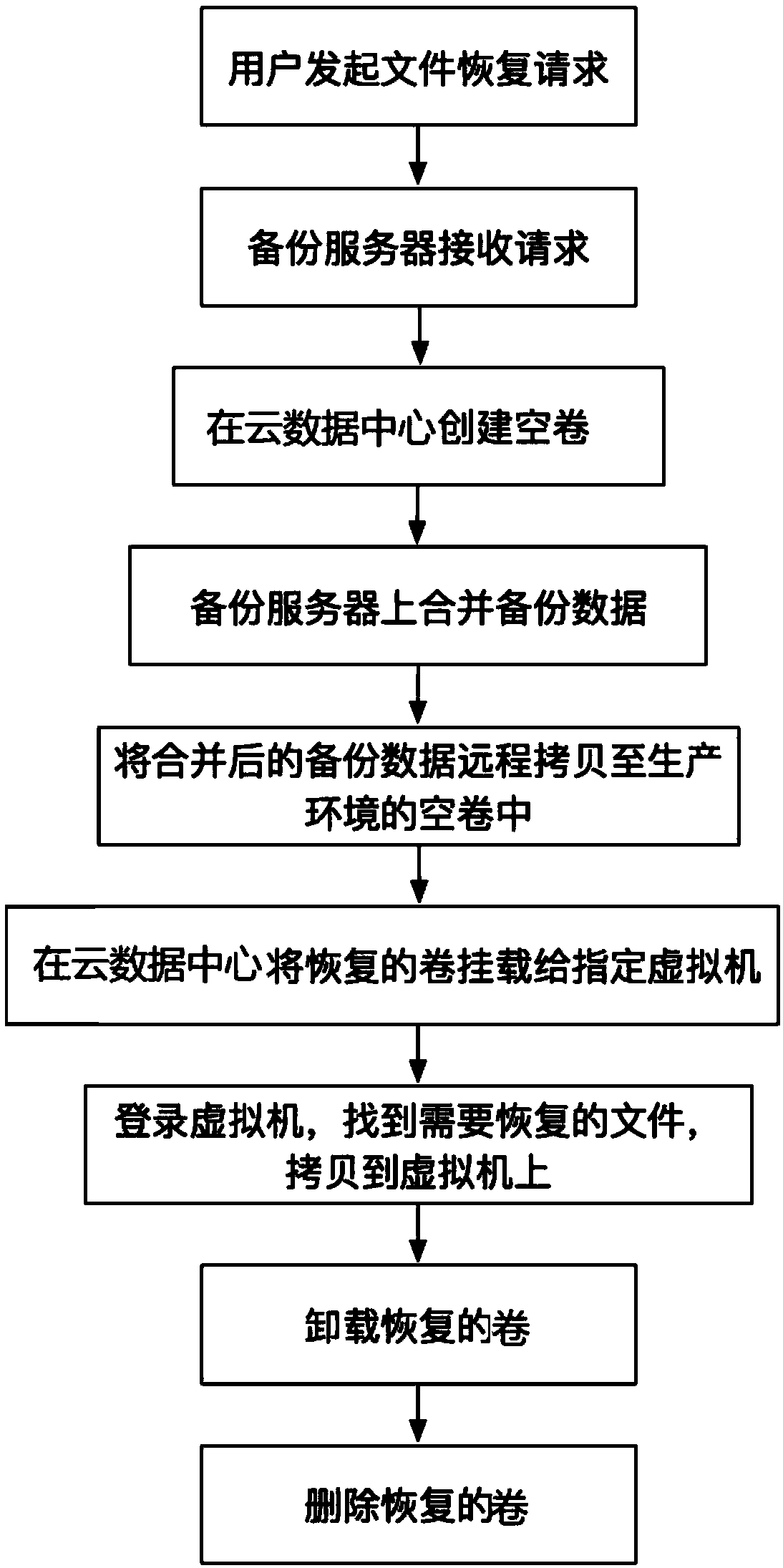 A method and system for realizing backup data recovery through LUN remote mapping