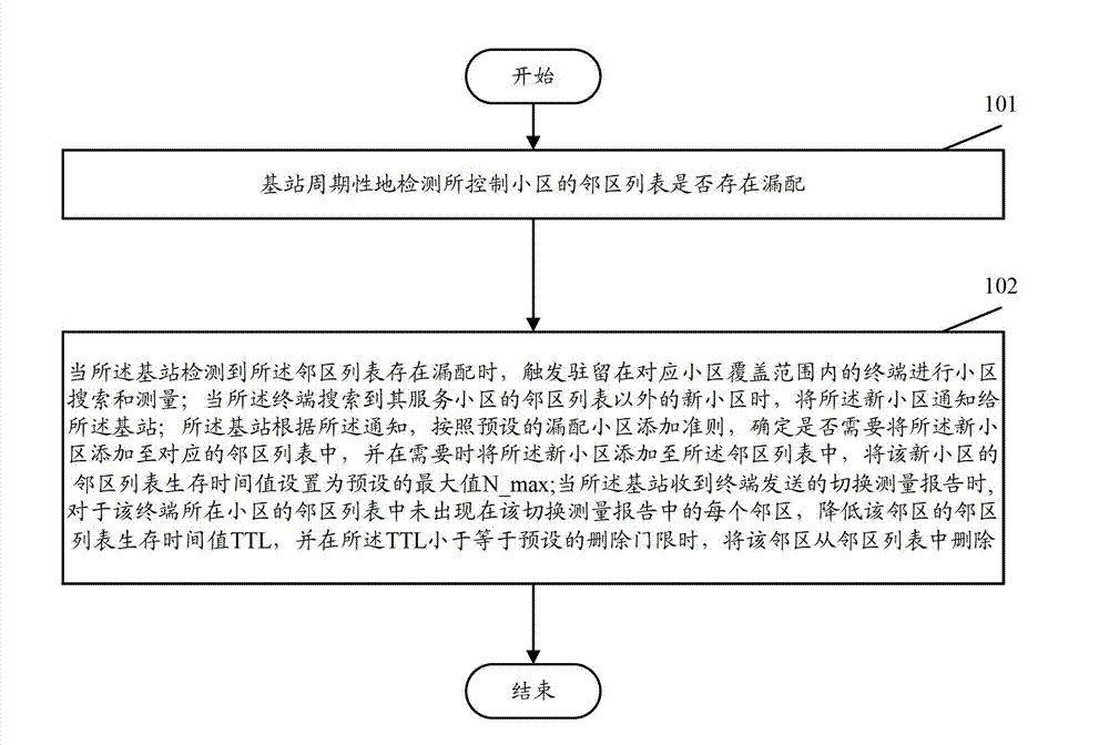 Management method of neighborhood relation