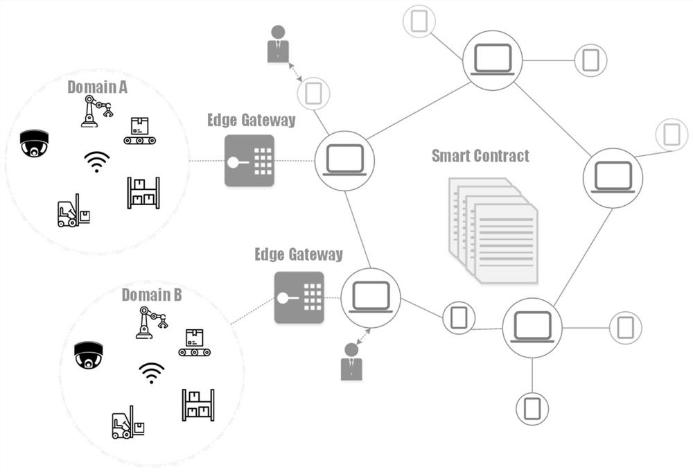 Distributed extensible access control authorization system and method based on block chain