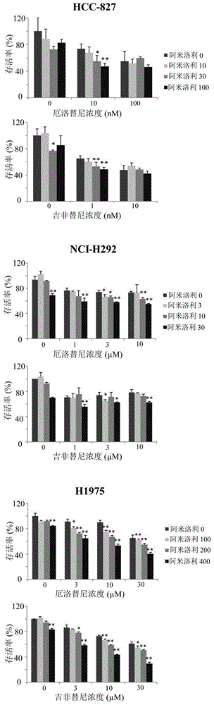 A kind of anti-lung cancer pharmaceutical composition and its application, kit and package