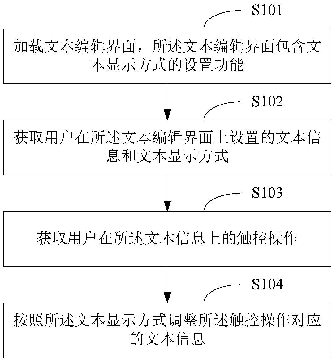 Text display method and device