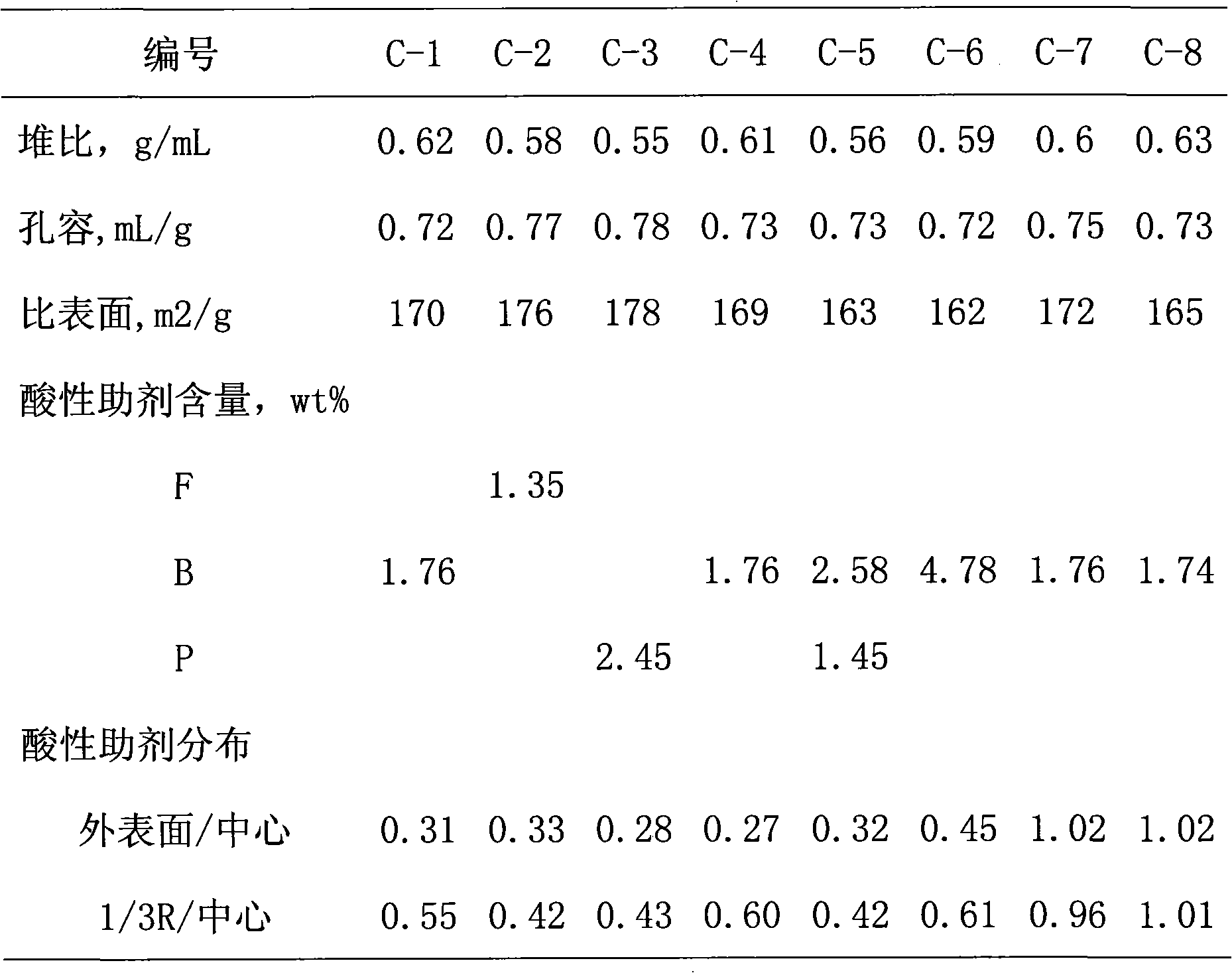 Hydrogenation catalyst carrier the concentrations of acid additives of which are distributed in gradient reducing and preparation method thereof,