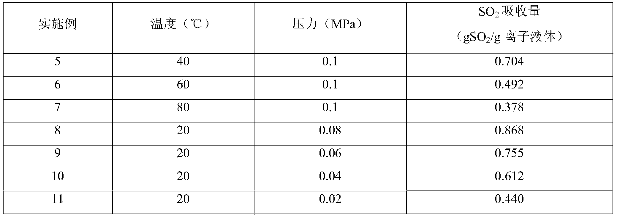 Method for capturing SO2 by virtue of pyridine functionalized ionic liquid containing tertiary amine group and nitrile group