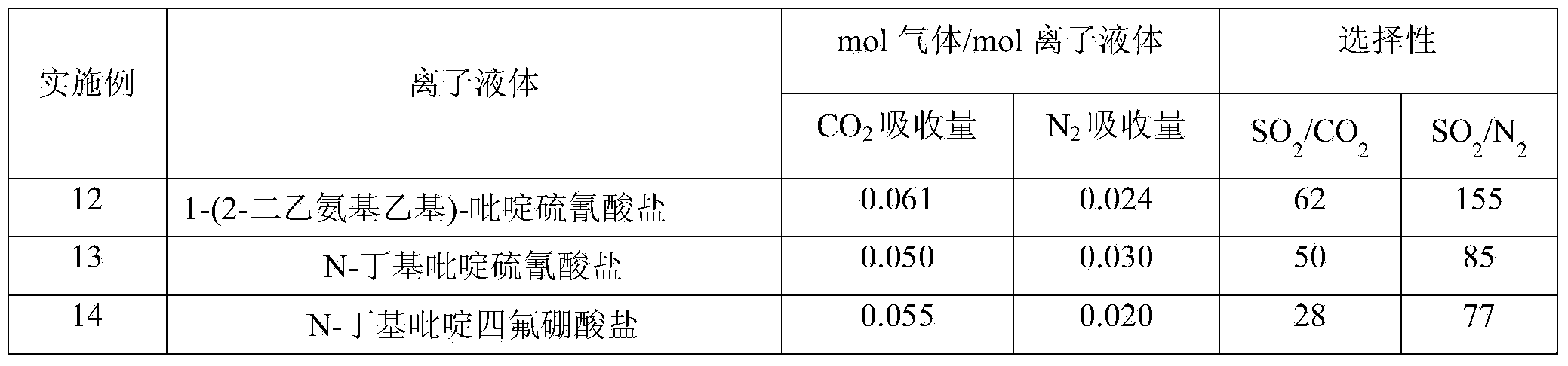 Method for capturing SO2 by virtue of pyridine functionalized ionic liquid containing tertiary amine group and nitrile group