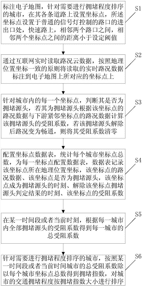 Intercity road traffic congestion degree ranking method and system