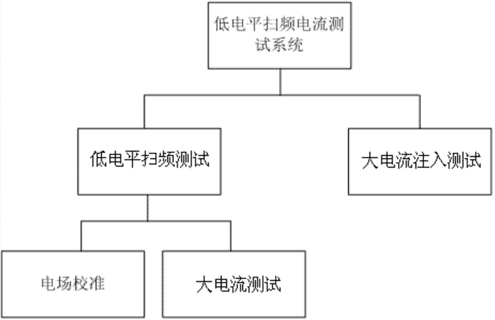 Low-level sweep-frequency current testing system and testing method