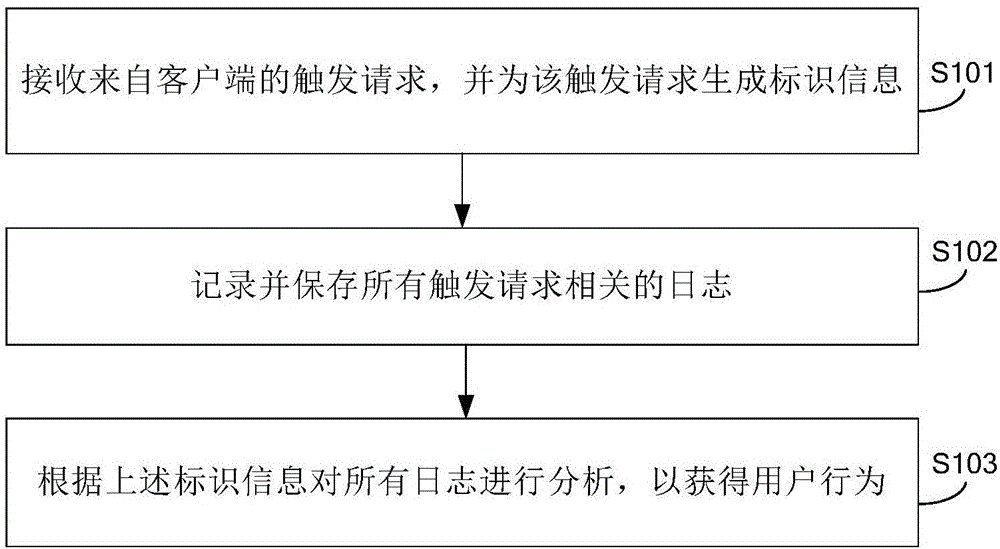 Method, device and server for obtaining user behavior