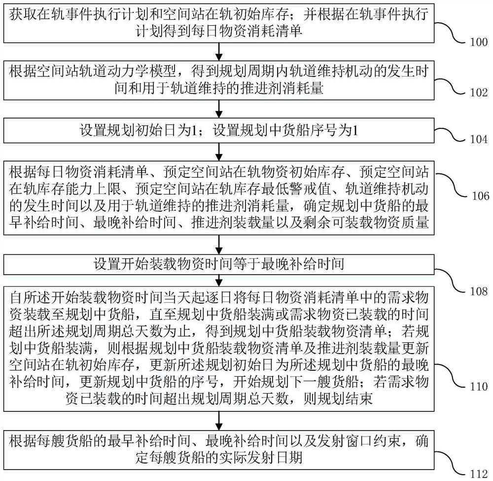 Space station logistics supply planning method for on-orbit demand traction