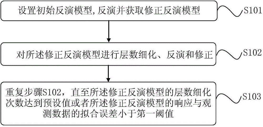 Nversion method and apparatus of transient electromagnetic resistivity