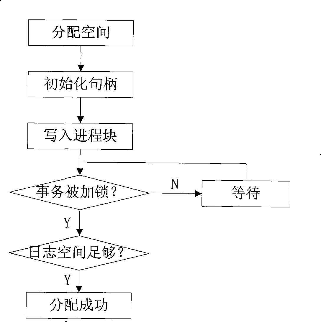 Method for implementing credible recovery system in operating system