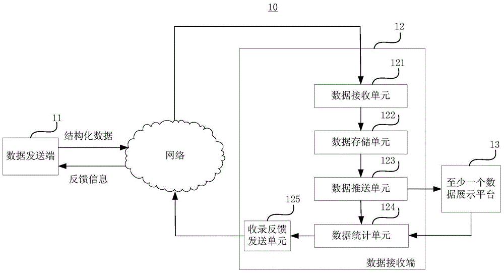 Structured data interaction system, data receiver and structured data interaction method