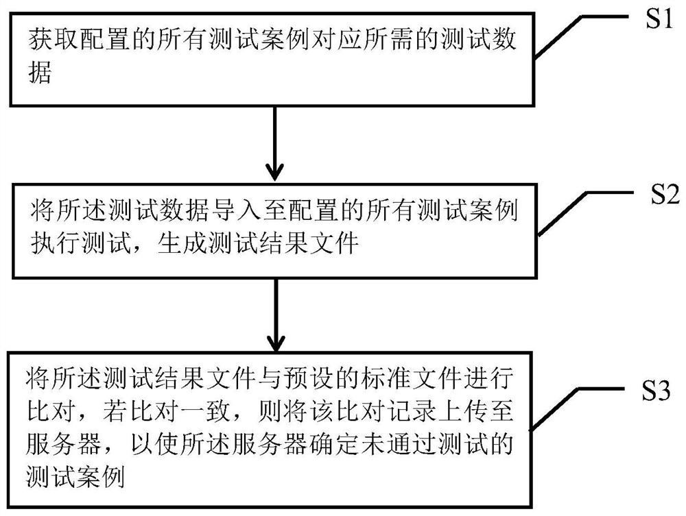 Code testing method, node and system