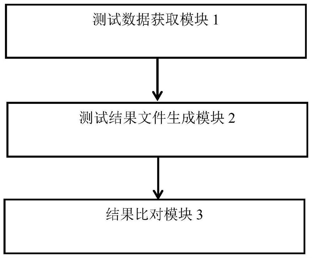 Code testing method, node and system