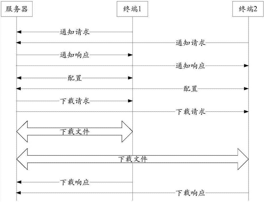 Upgrade file download method, equipment and system