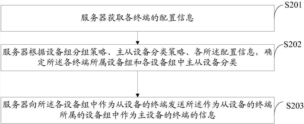 Upgrade file download method, equipment and system