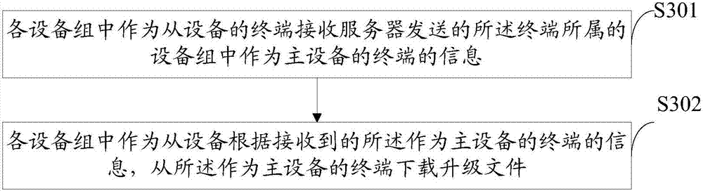 Upgrade file download method, equipment and system