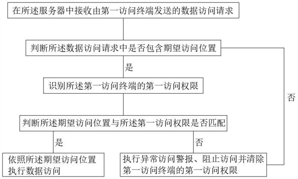 Method and system for preventing sensitive data leakage of database