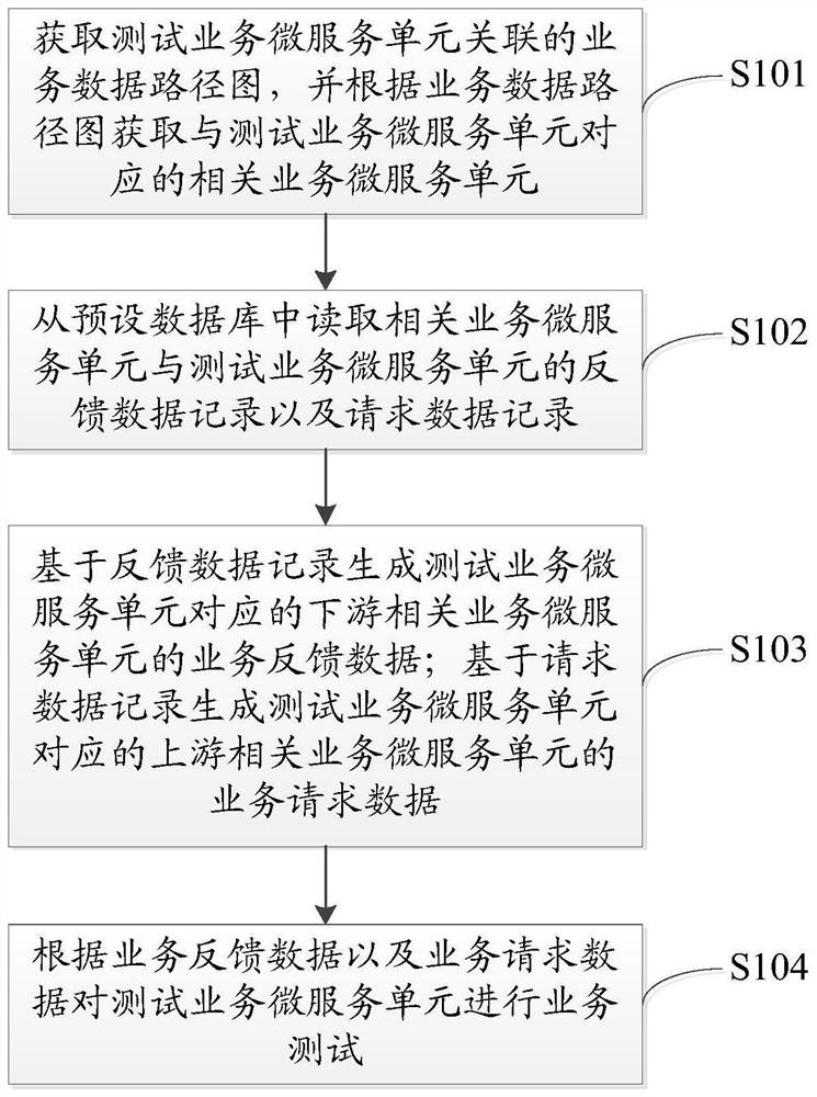 Business test method and device based on preset data, storage medium and equipment